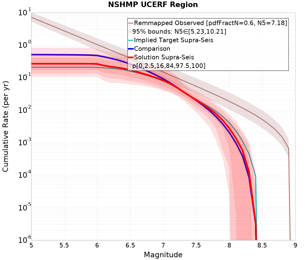 Cumulative Plot