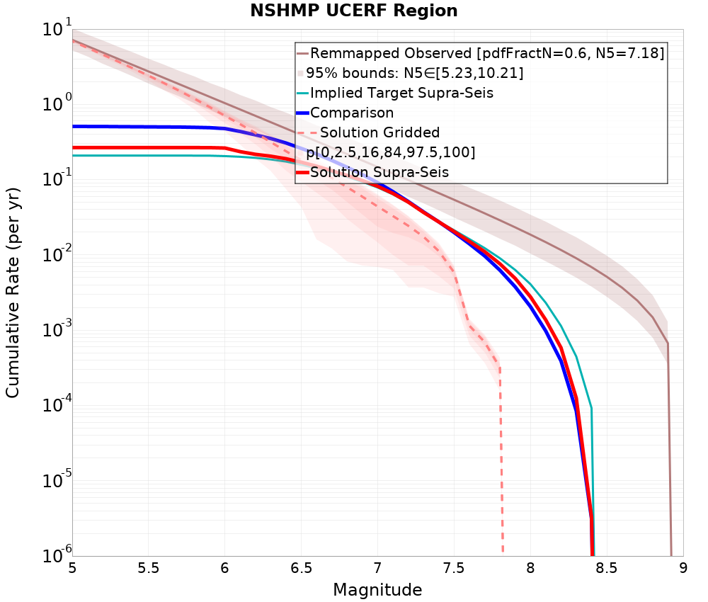 Cumulative Plot