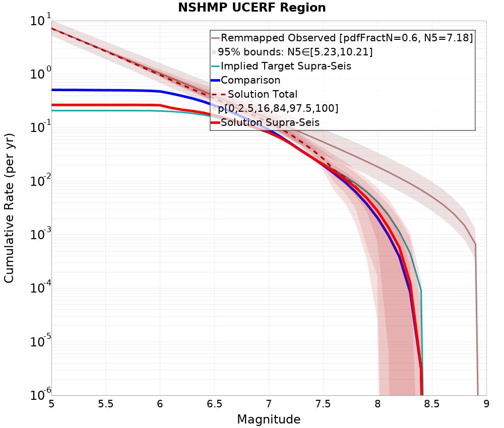 Cumulative Plot