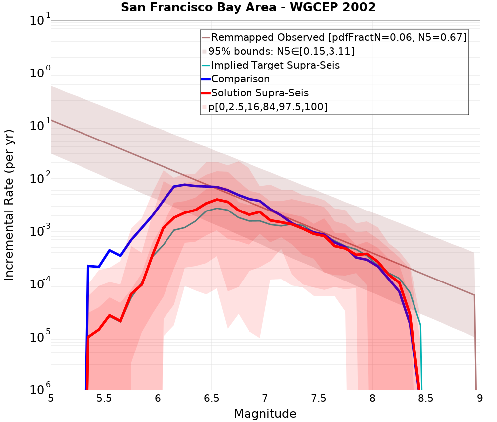 Incremental Plot