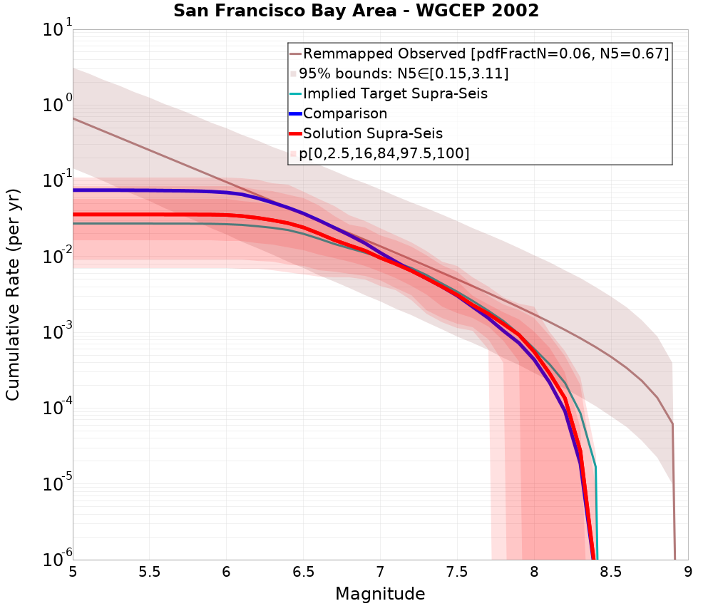 Cumulative Plot
