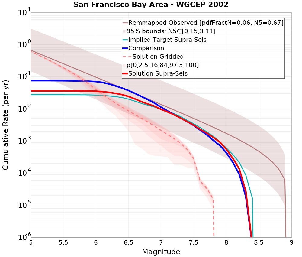 Cumulative Plot