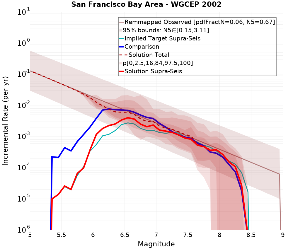 Incremental Plot