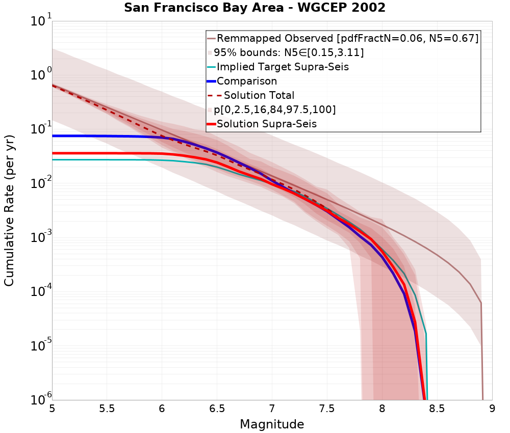 Cumulative Plot