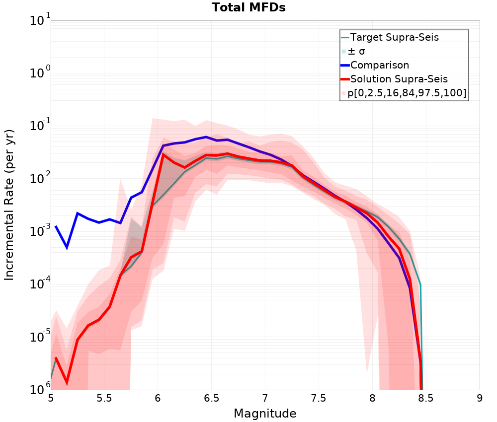 Incremental Plot