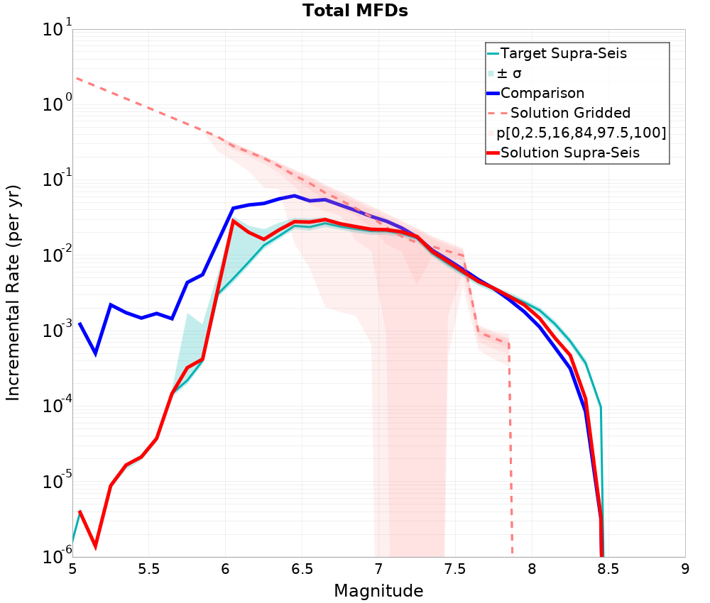 Incremental Plot