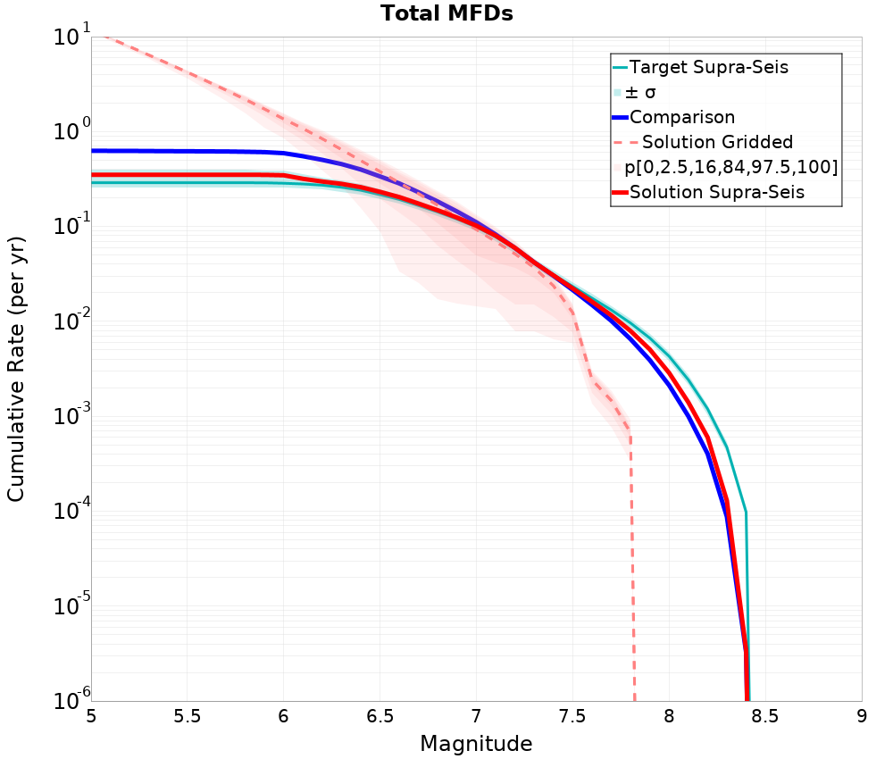 Cumulative Plot