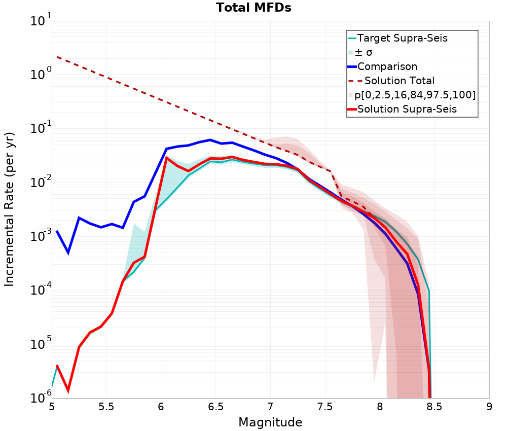 Incremental Plot