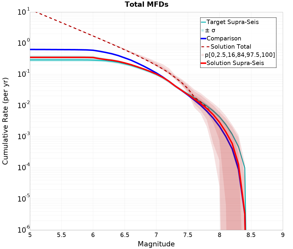 Cumulative Plot