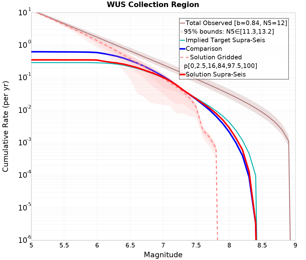 Cumulative Plot