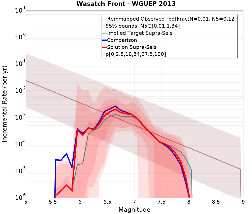 Incremental Plot