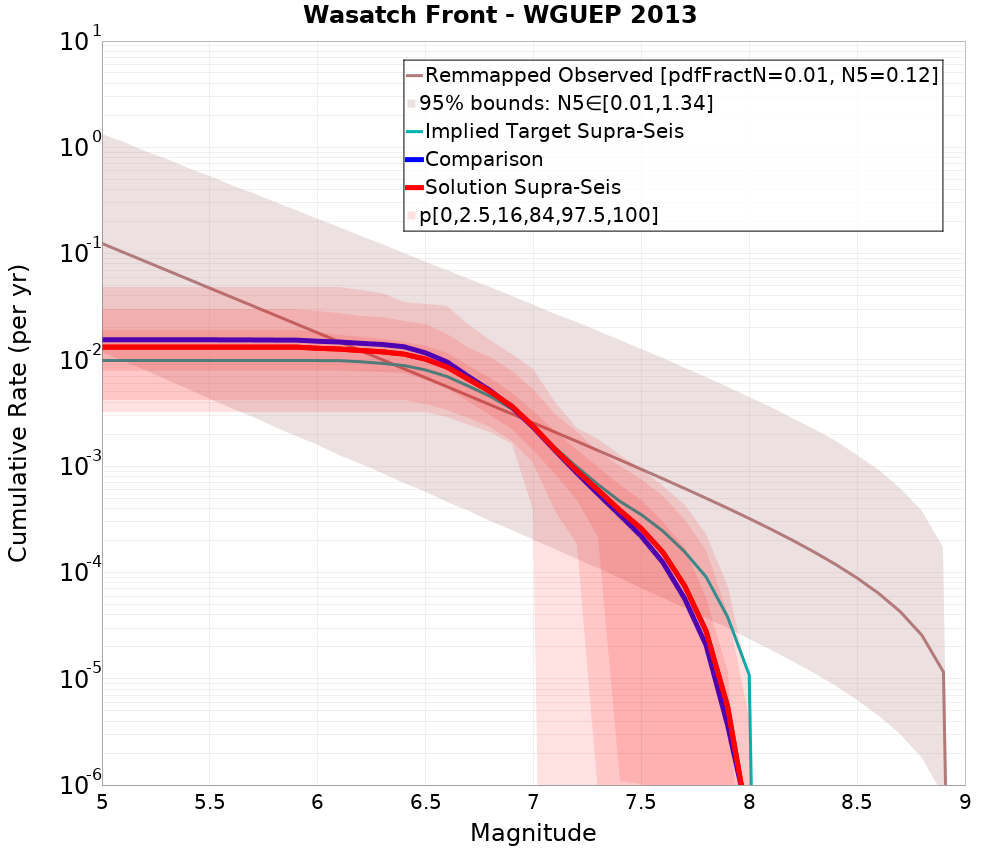 Cumulative Plot
