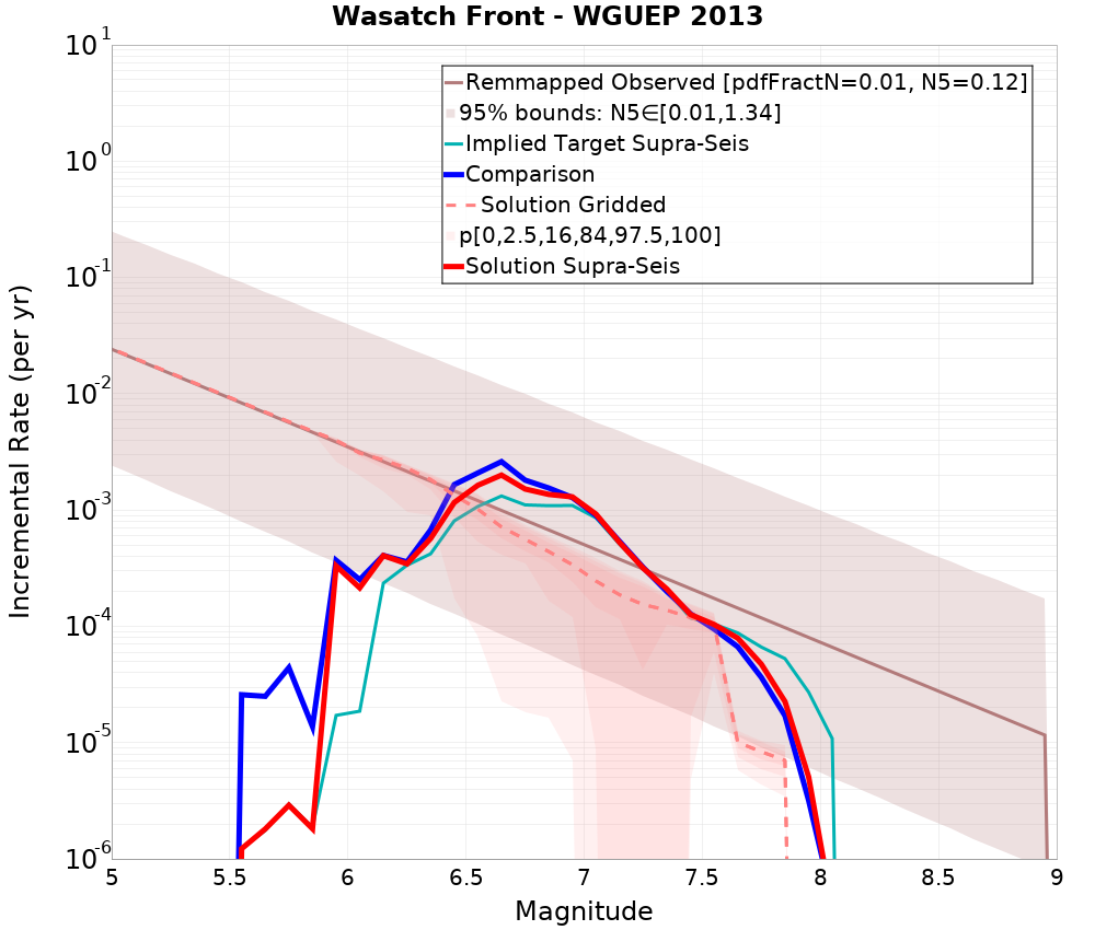 Incremental Plot