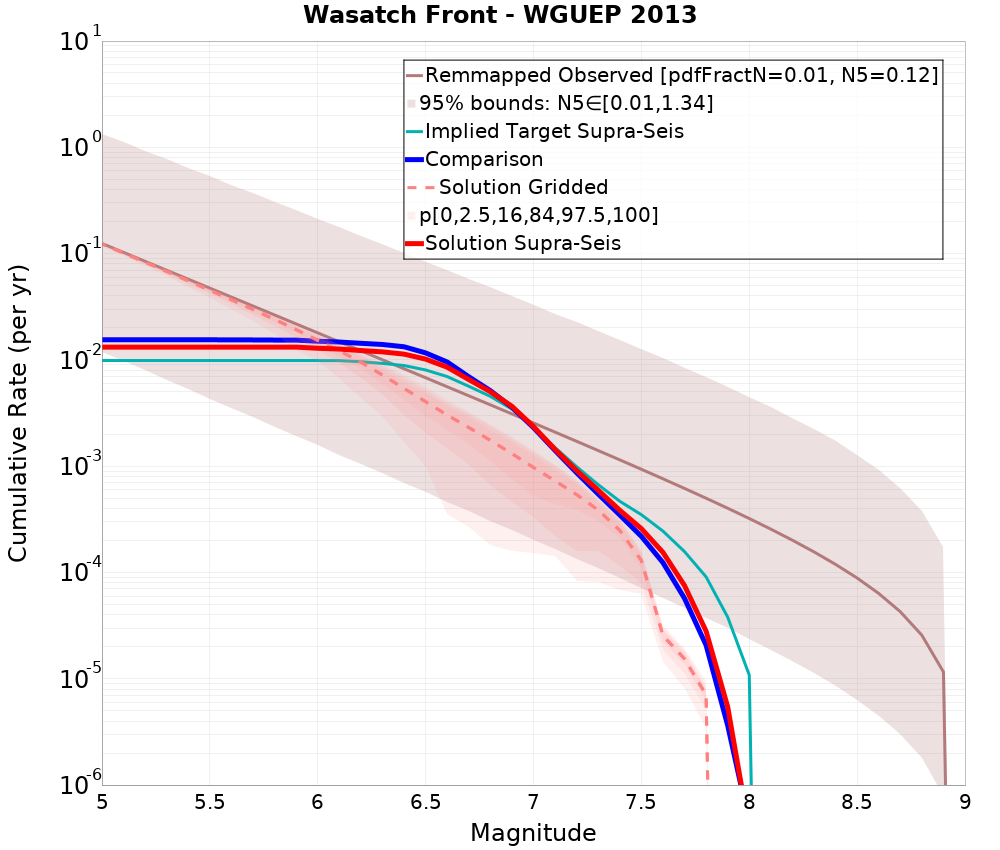 Cumulative Plot