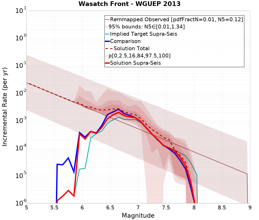 Incremental Plot