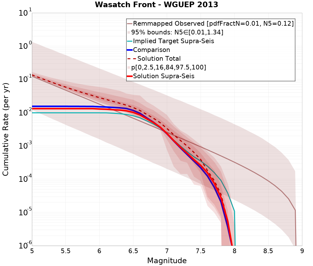 Cumulative Plot