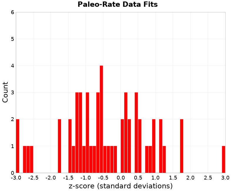 Paleo Data Fits