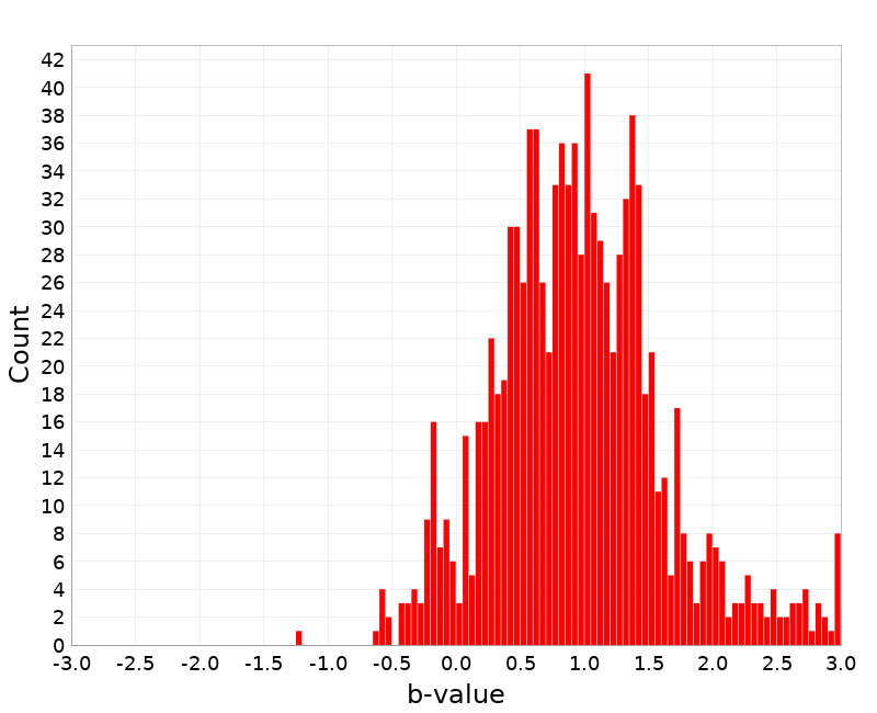 Histogram