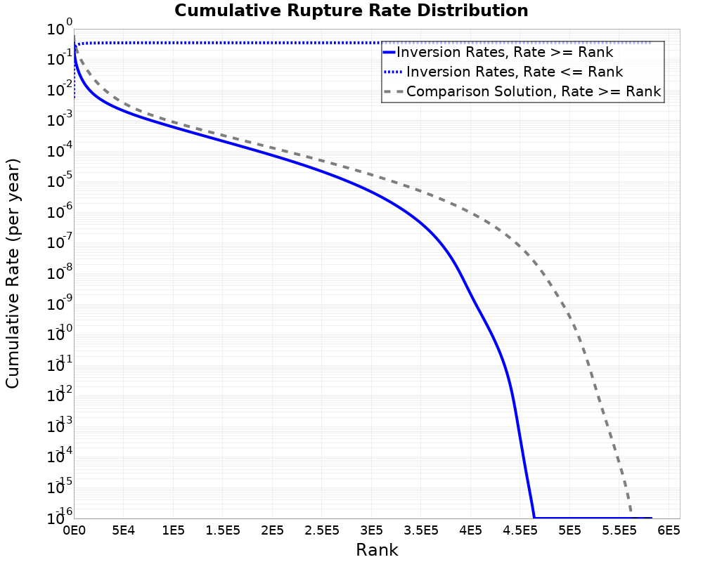 Cumulative Rate Distribution