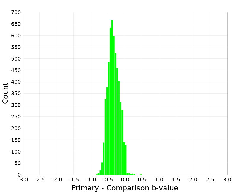 Histogram