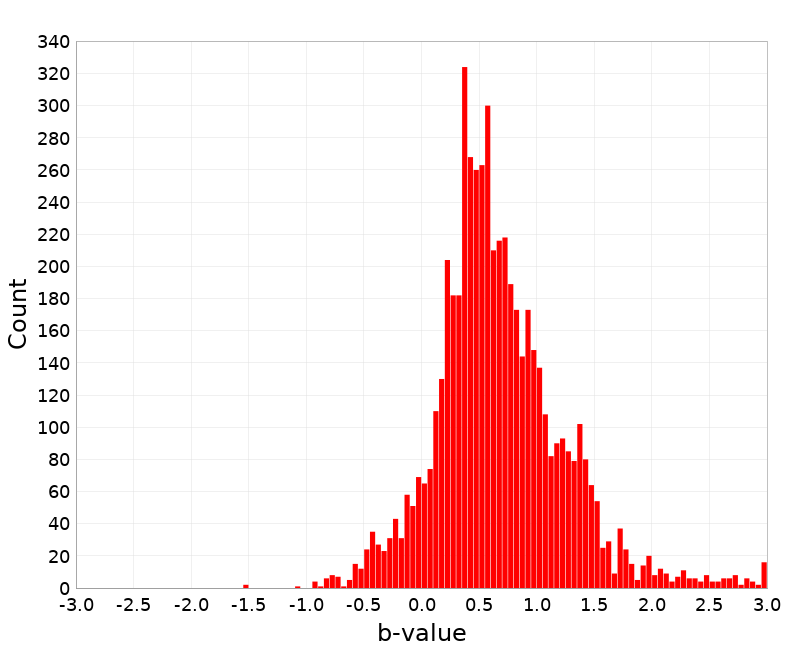 Histogram