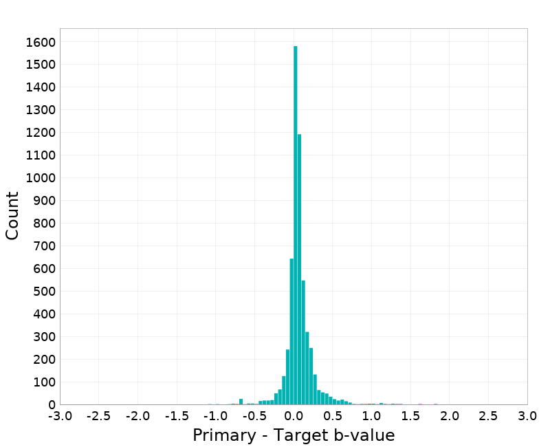Histogram