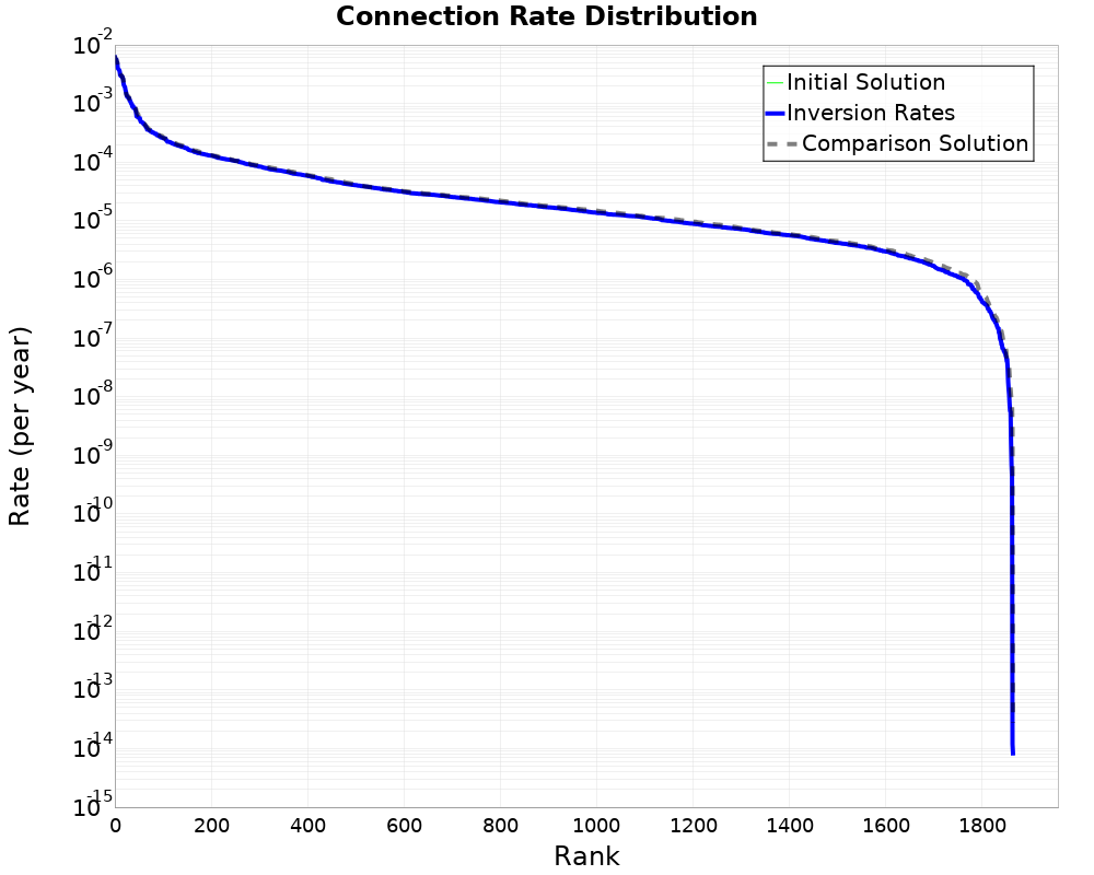 Connection Rate Distribution