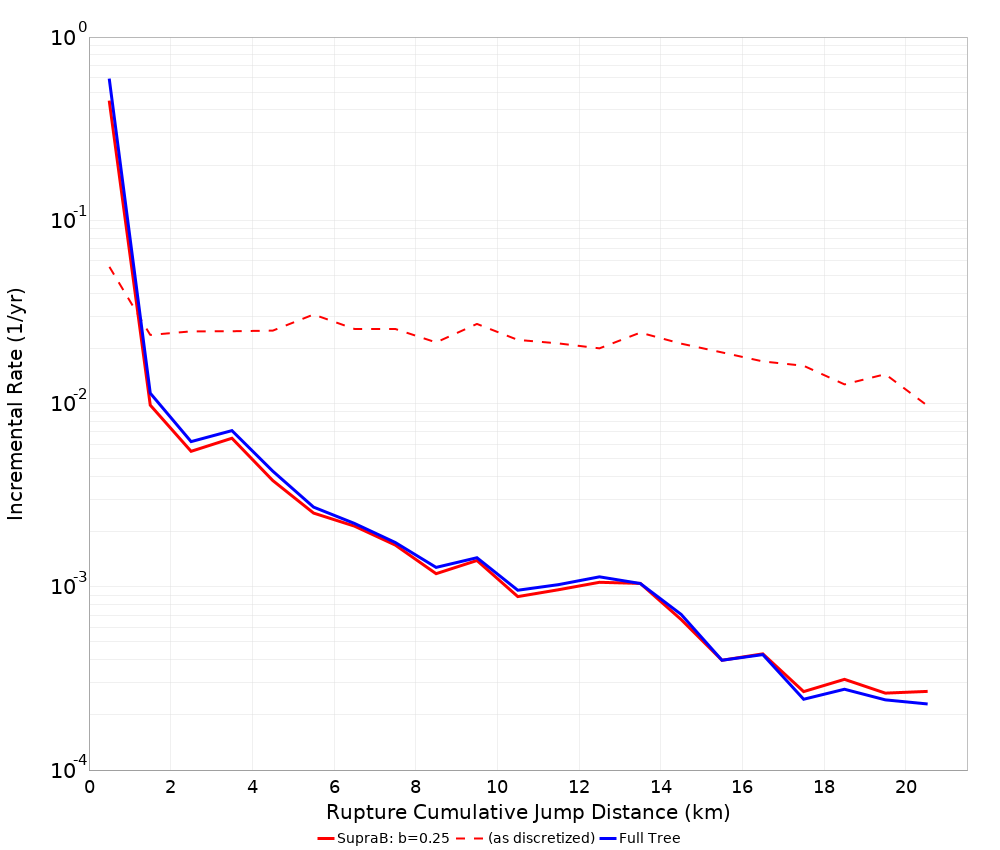 Cumulative Jump Dist Plot