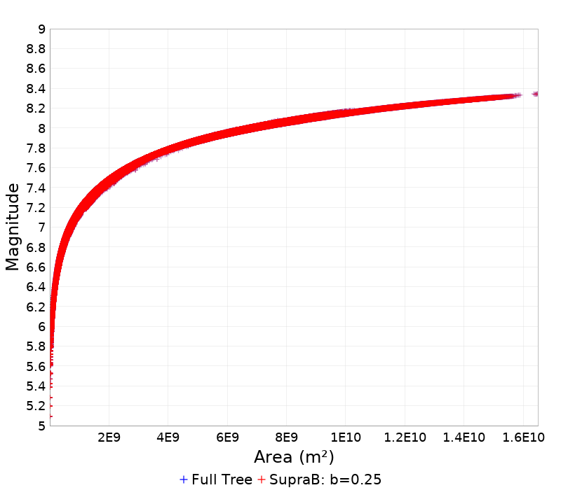 Mag/Area