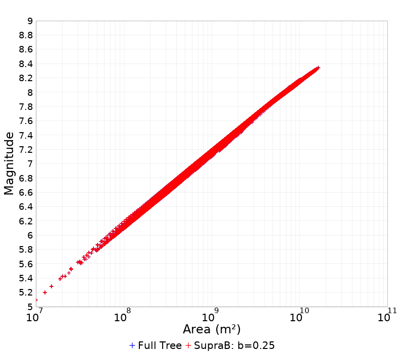 Mag/Area