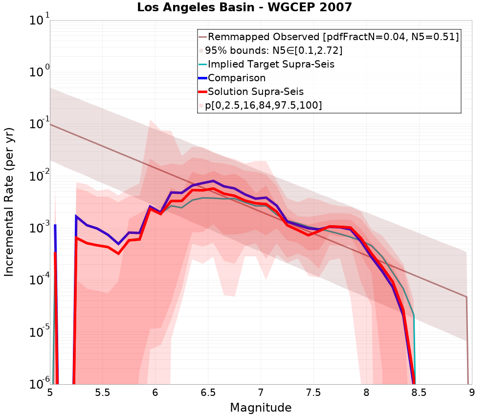 Incremental Plot