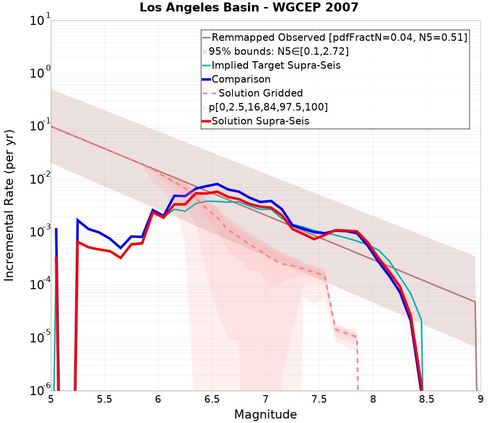 Incremental Plot