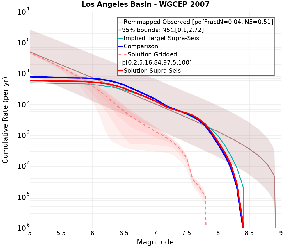 Cumulative Plot