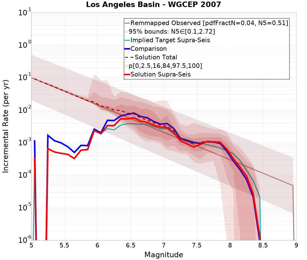 Incremental Plot