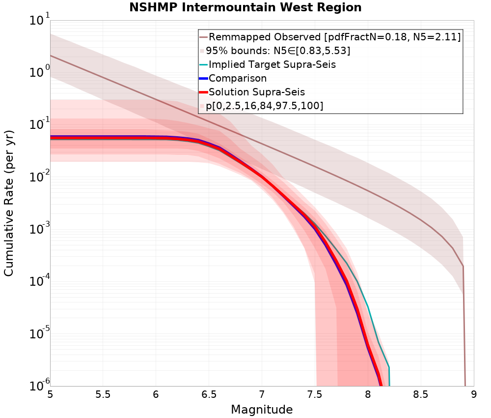Cumulative Plot