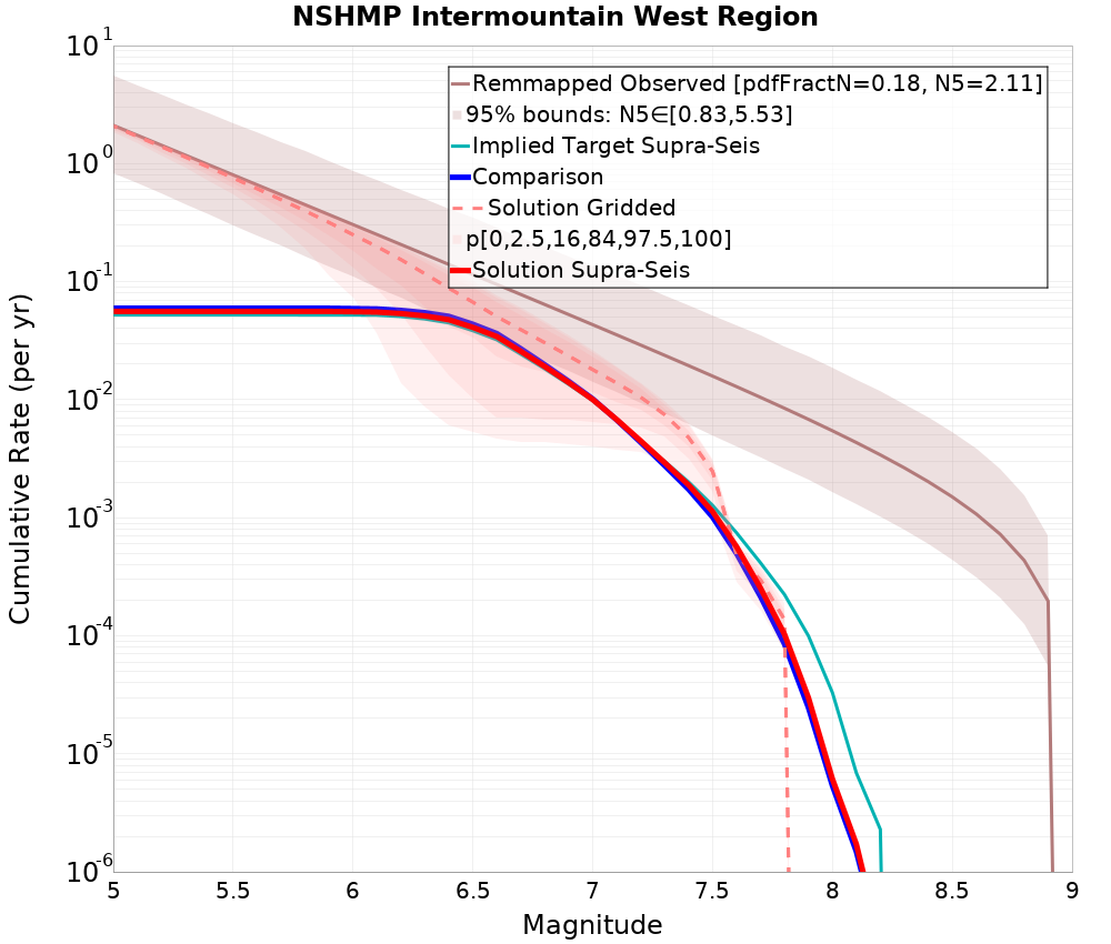 Cumulative Plot