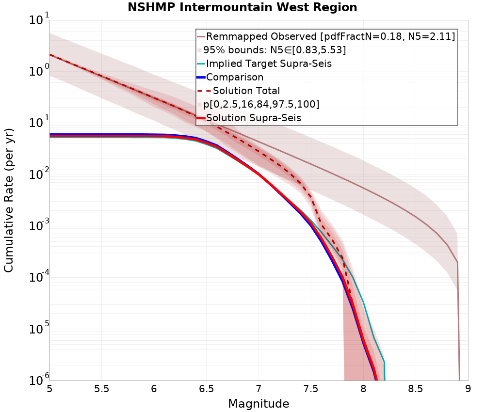 Cumulative Plot