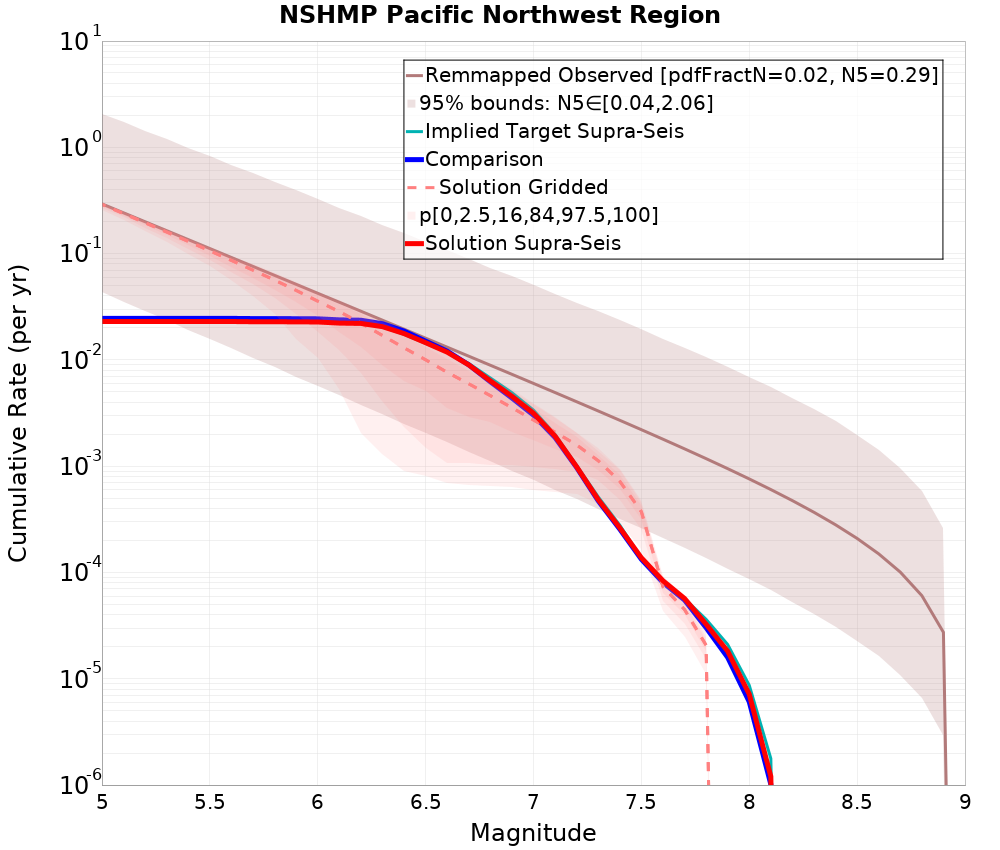 Cumulative Plot