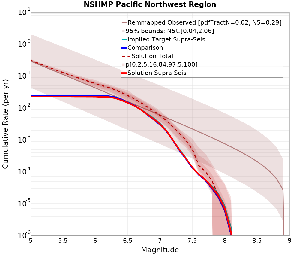 Cumulative Plot