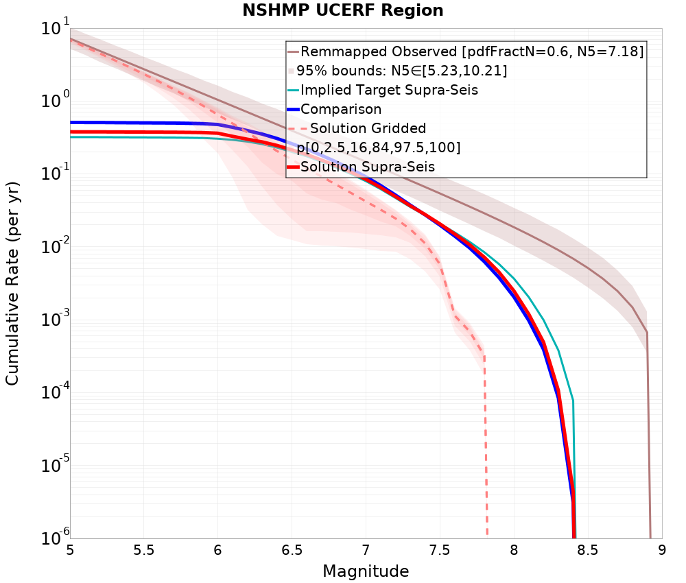 Cumulative Plot