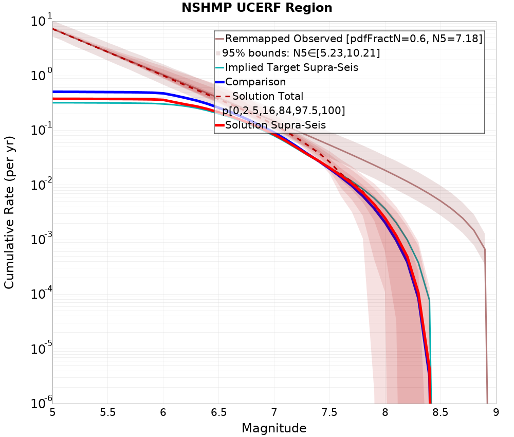 Cumulative Plot