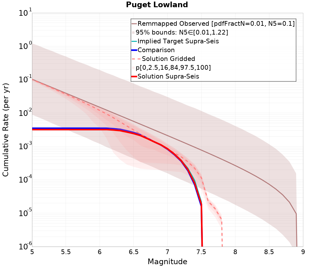Cumulative Plot