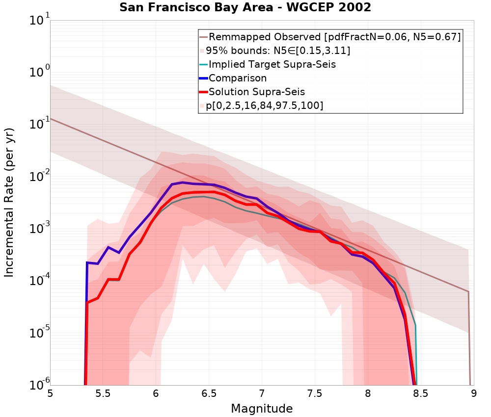 Incremental Plot