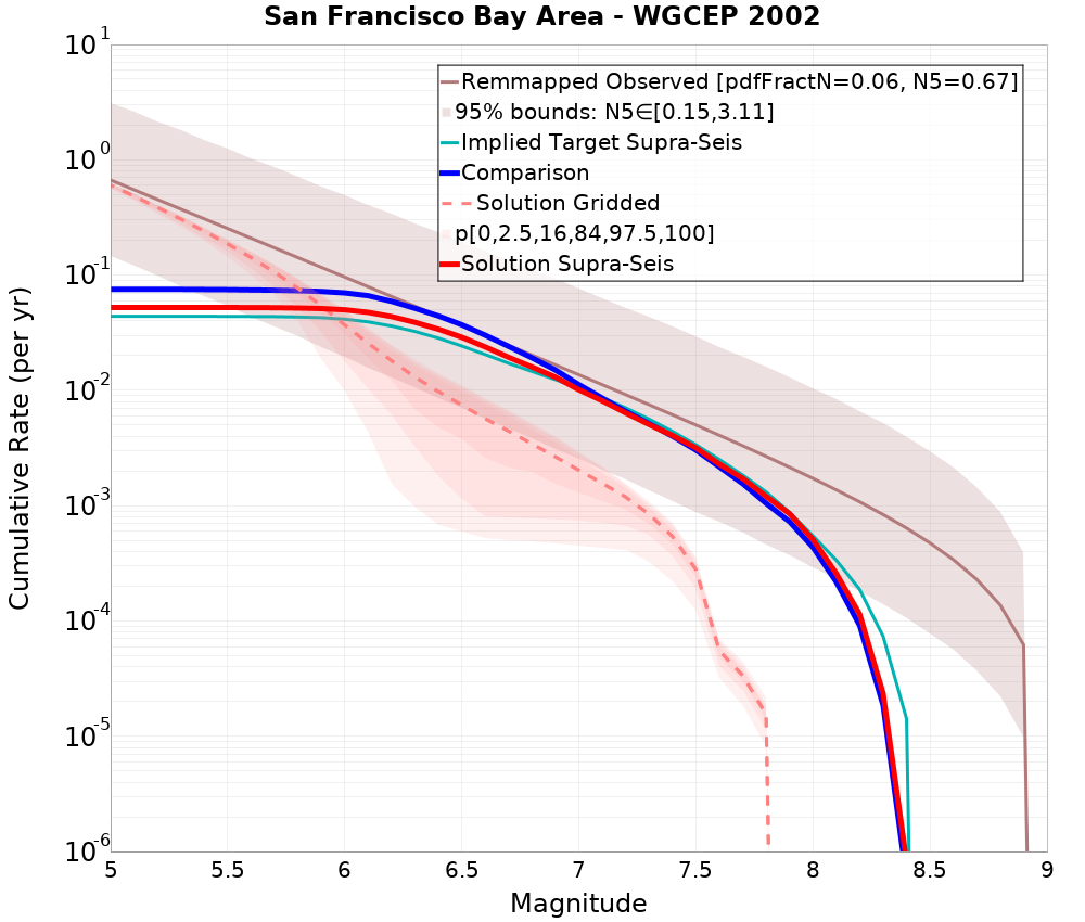 Cumulative Plot