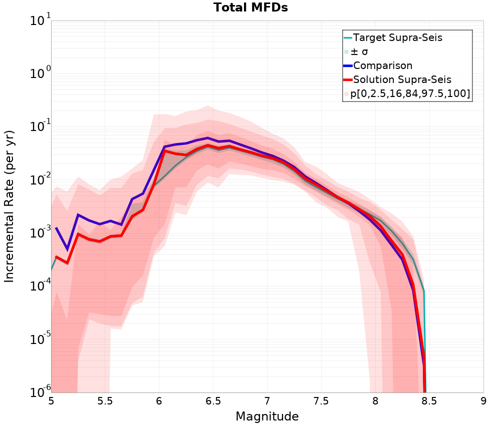 Incremental Plot