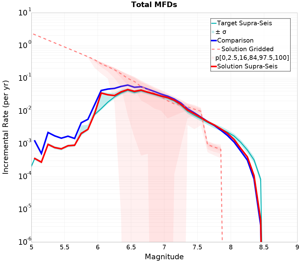 Incremental Plot