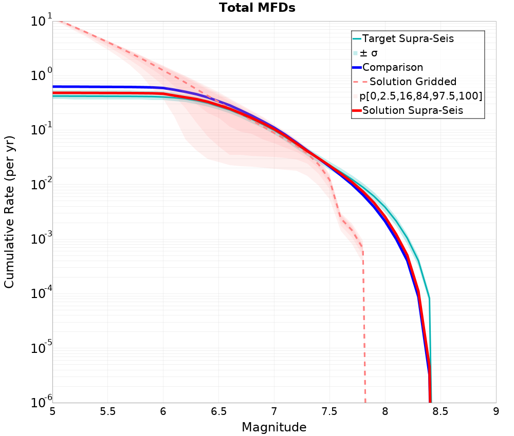 Cumulative Plot