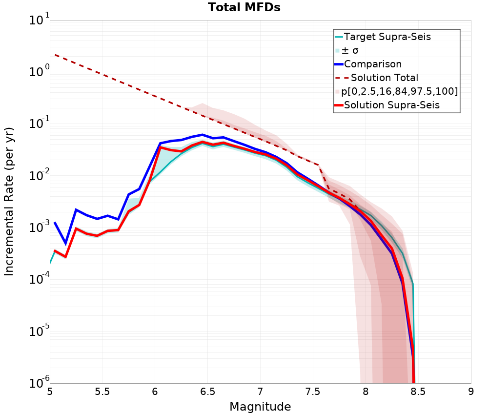 Incremental Plot