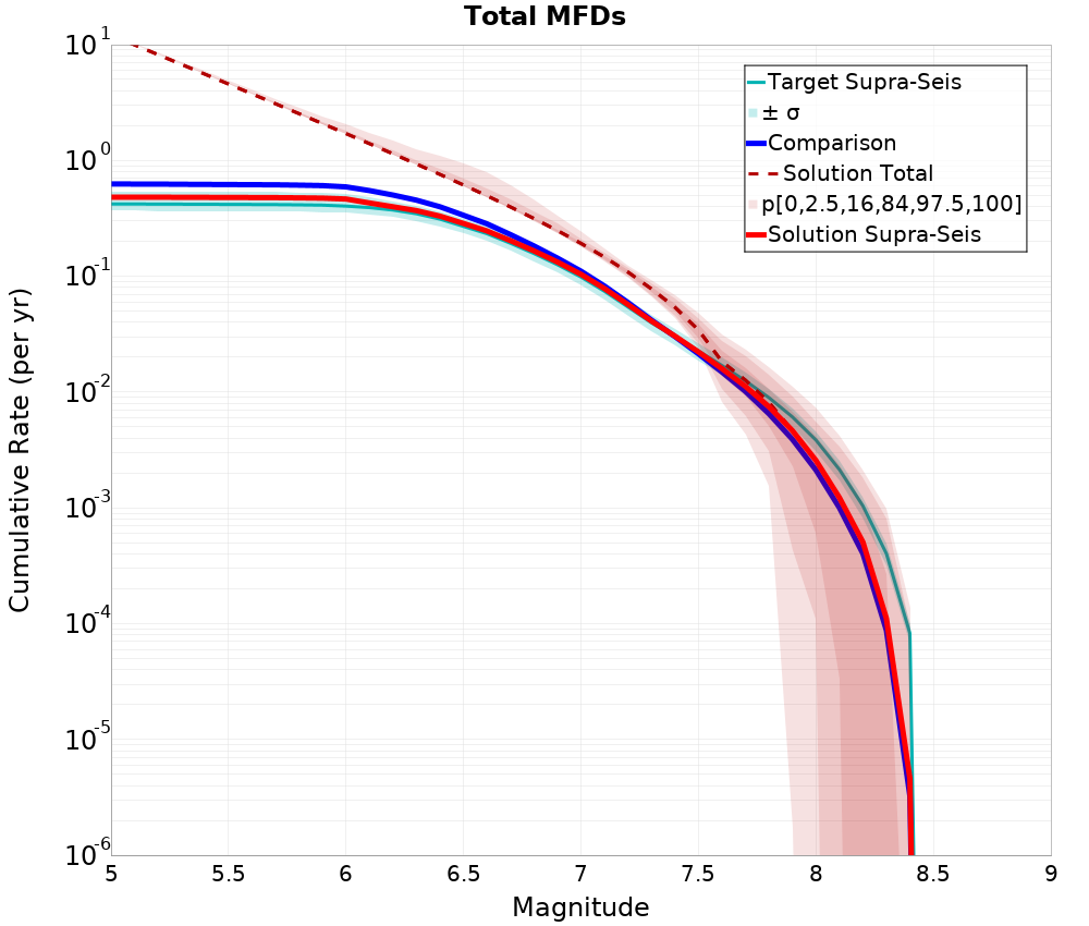Cumulative Plot