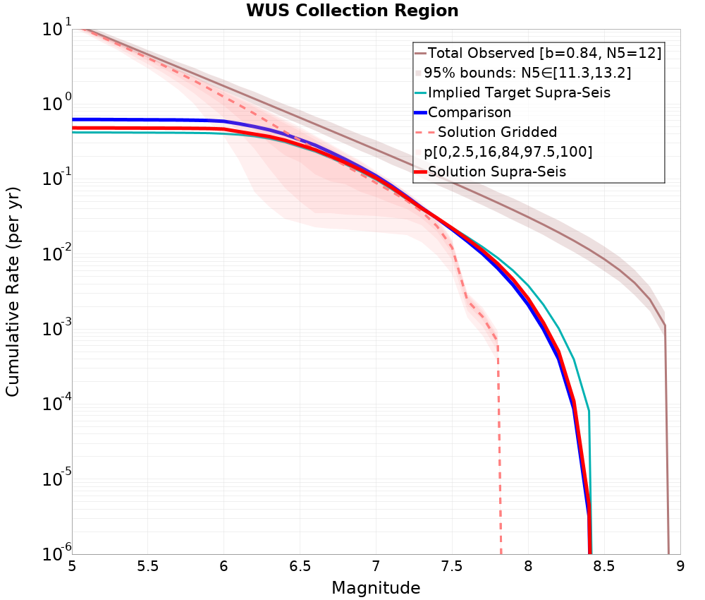 Cumulative Plot